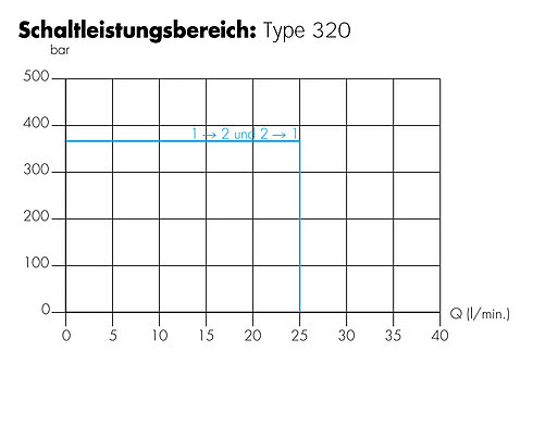 Schaltleistungsbereich 3-2 Wege-Ventil