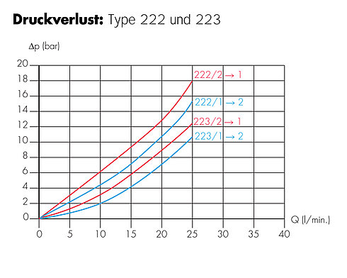 Druckverlust 2-2 Wege-Ventil