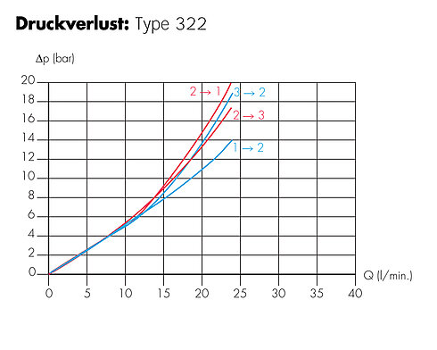 Druckverlust 3-2 Wege-Ventil