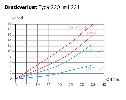 Druckverlust 2-2 Wege-Ventil