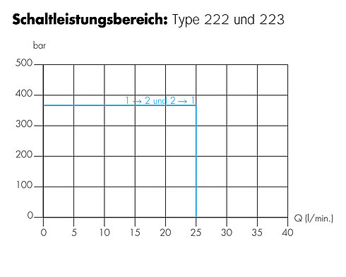 Schaltleistungsbericht 2-2 Wege-Ventil