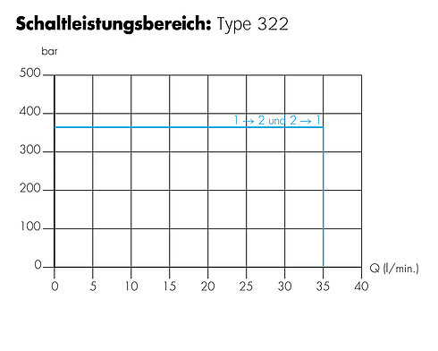 Schaltleistungsbereich 3-2 Wege-Ventil